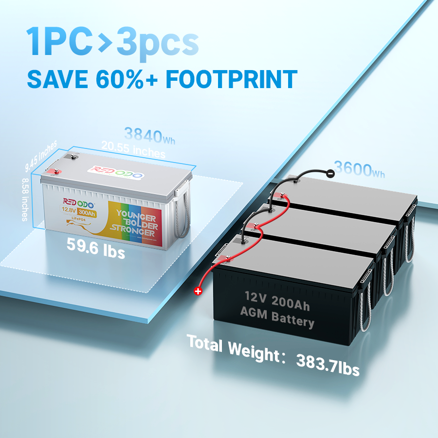 the weight of Redodo 12V 300Ah Lithium Battery vs 12V 200Ah AGM battery: save 60% footprint