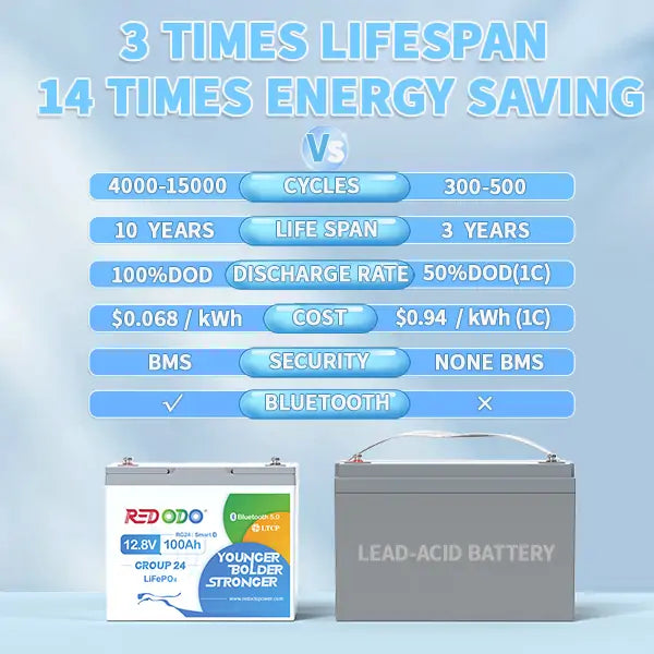 Lifespan of group 24 battery