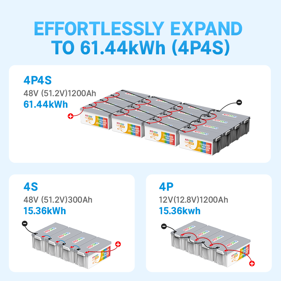 effortlessly expand to 61.44kWh (4P4S)