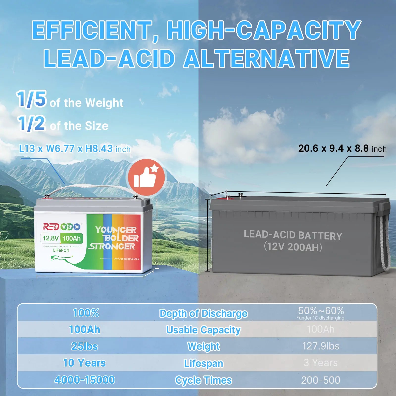 Redodo 12V 100Ah Lithium Battery vs 12V 200Ah Lead-acid battery