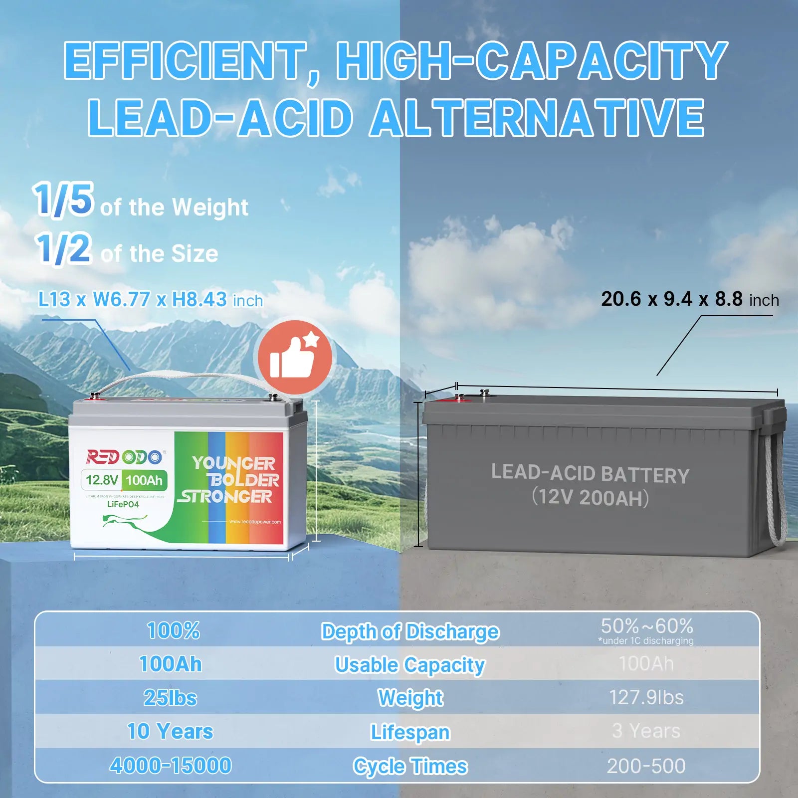 【Like New】Redodo 12V 100Ah LiFePO4 battery | 1.28kWh & 1.28kW