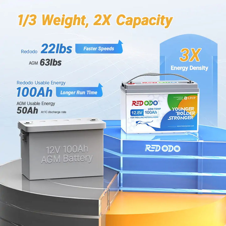 12V 100Ah Lithium battery vs AGM battery