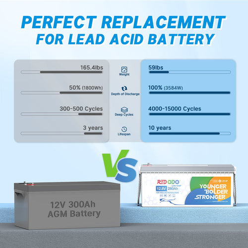 Redodo 12V 280Ah Deep Cycle Battery vs 12V 300Ah AGM battery