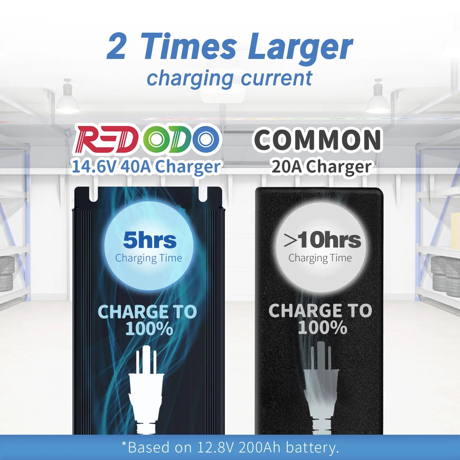 Redodo 14.6V 40 Amp Battery Charger vs common 20A charger