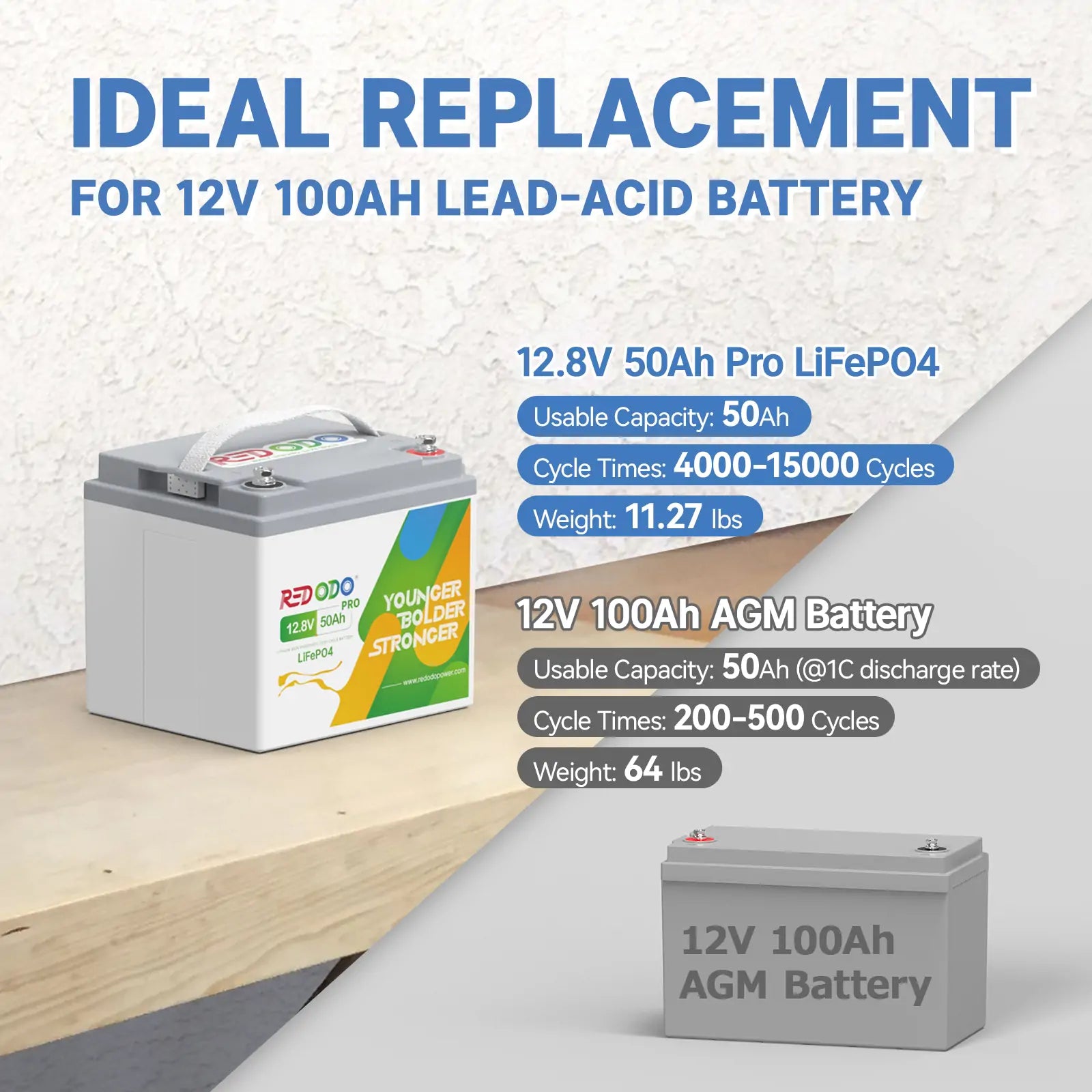 12.8V 50Ah Pro LiFePO4 battery vs 12V 100Ah AGM battery