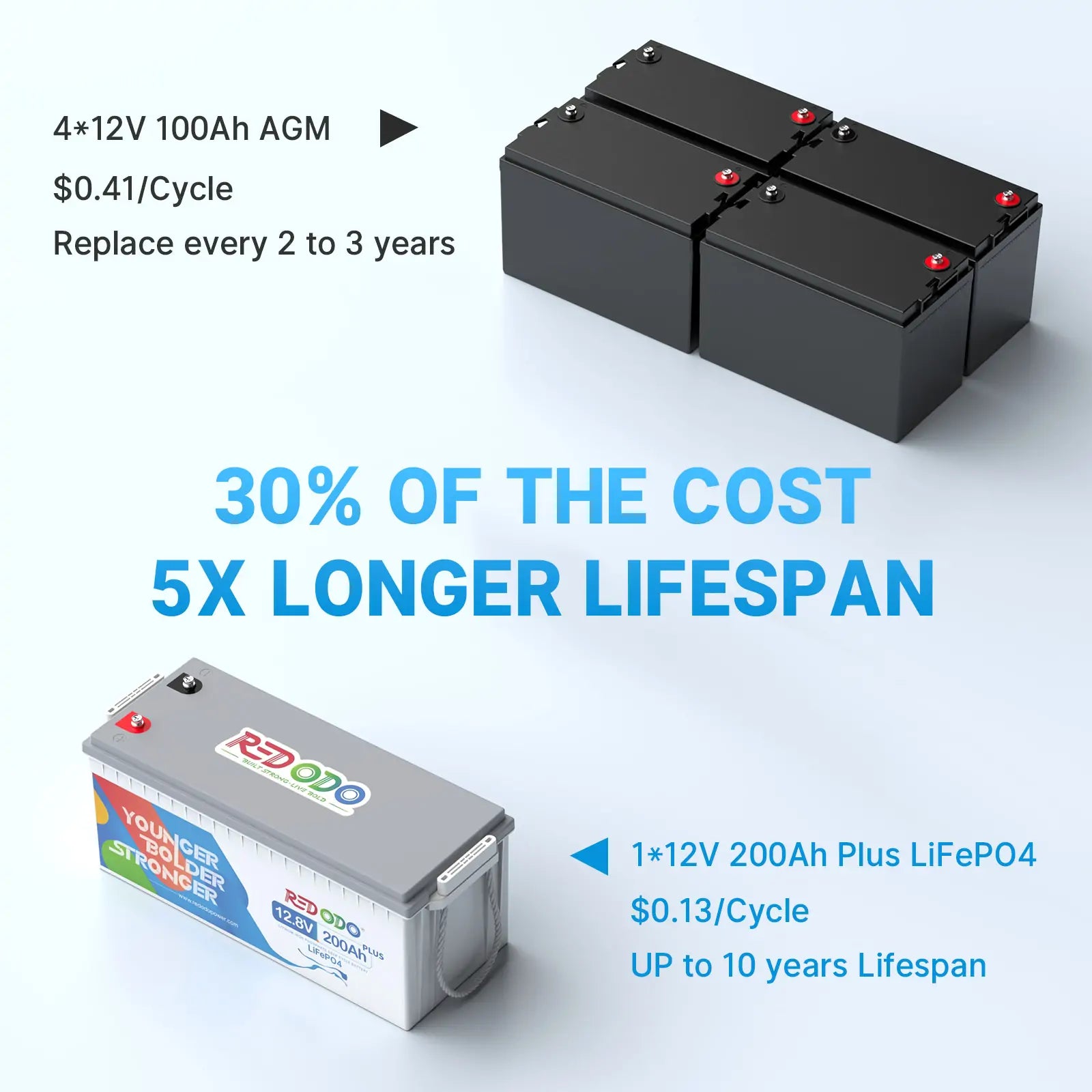 Redodo 12V 200Ah Plus Lithium Battery: 30% of the cost, 5X longer lifespan