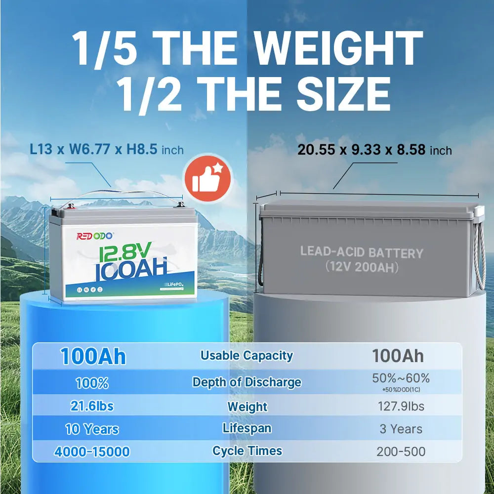 12V 100Ah lithium battery vs 12V 200Ah lead-acid battery