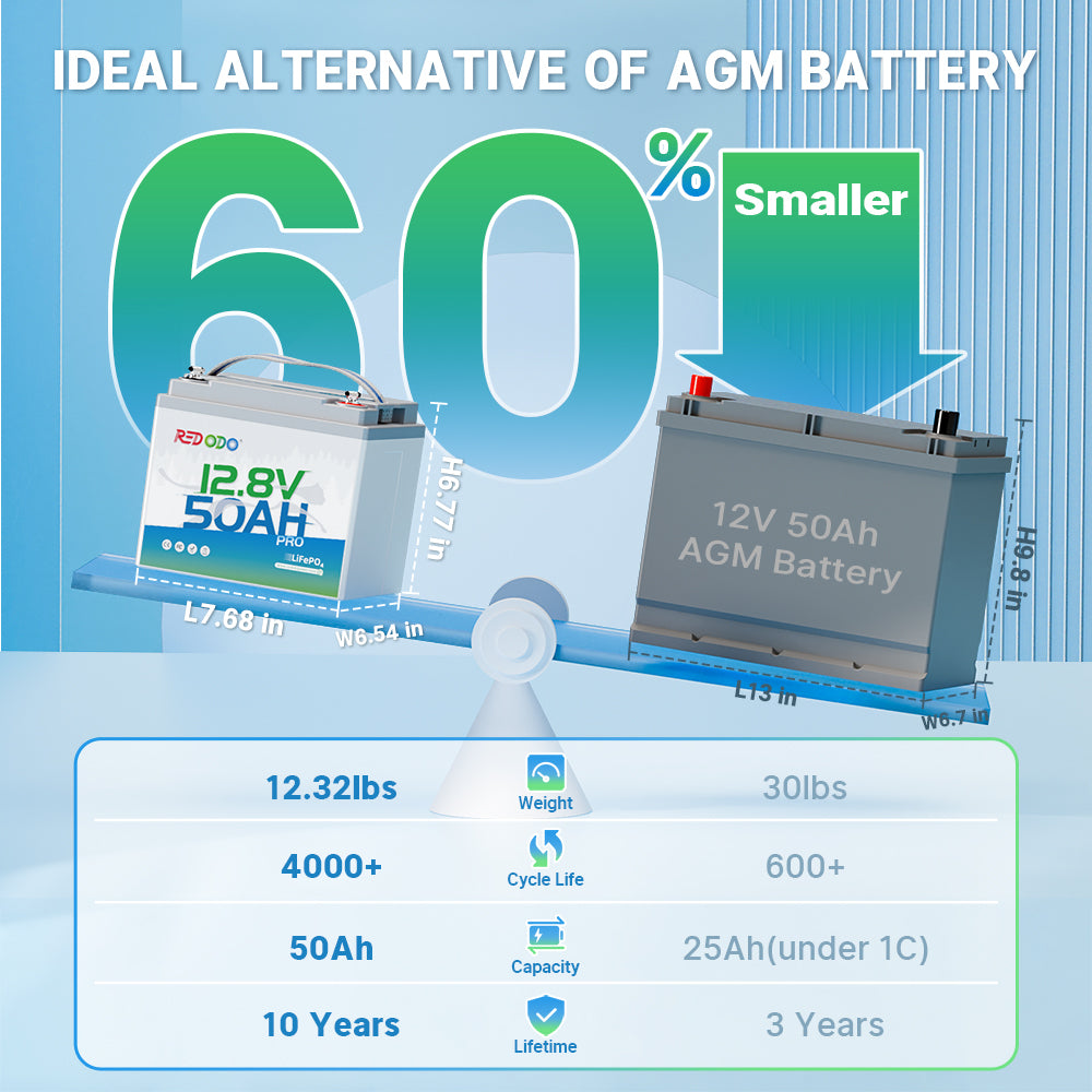 12.8V 50Ah Pro LiFePO4 battery vs 12V 100Ah AGM battery