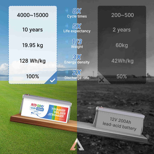 Redodo 12V 200Ah Lithium Battery vs 12V 200Ah lead-acid battery