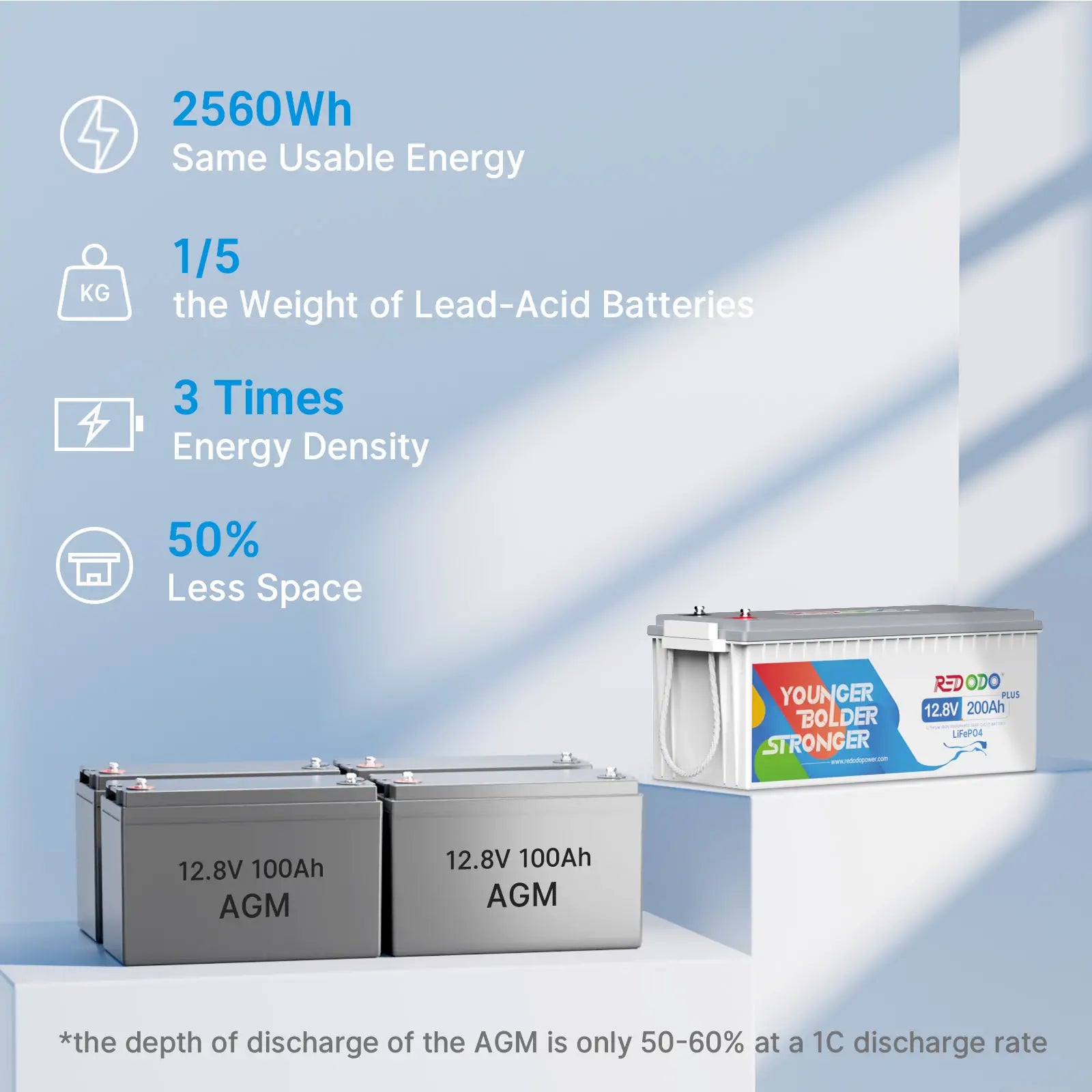 Redodo 12V 200Ah Plus Lithium Battery vs 12.8V 200Ah AGM battery