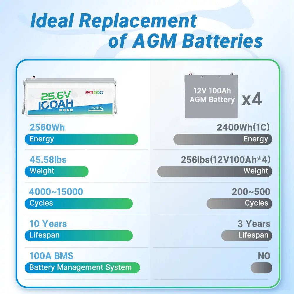 24V lithium battery VS. AGM batteries