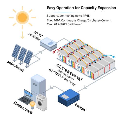 supports connecting up to 4P4S Max. 400A & 20.48kW load power