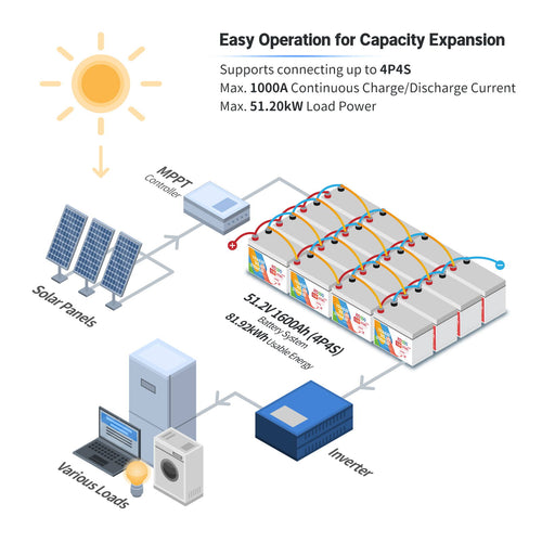 easy operation for capacity expansion supports connecting up to 4P4S