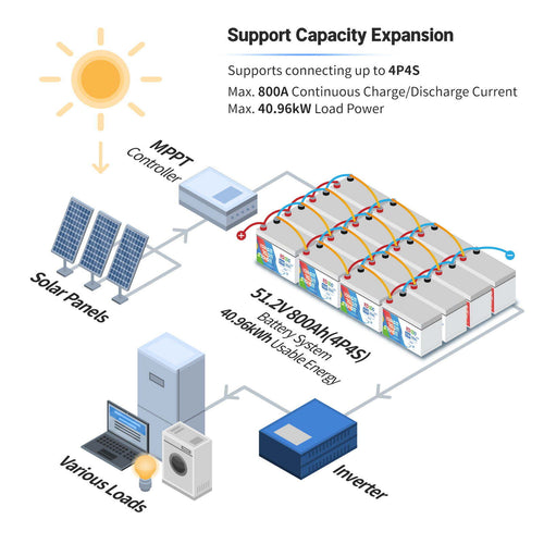 support capacity expansion connecting up to 4P4S